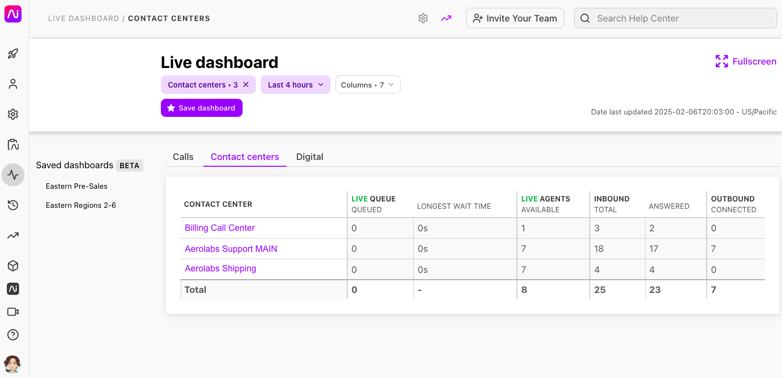 Live dashboard displaying contact center metrics including agents, queues, and call statistics.